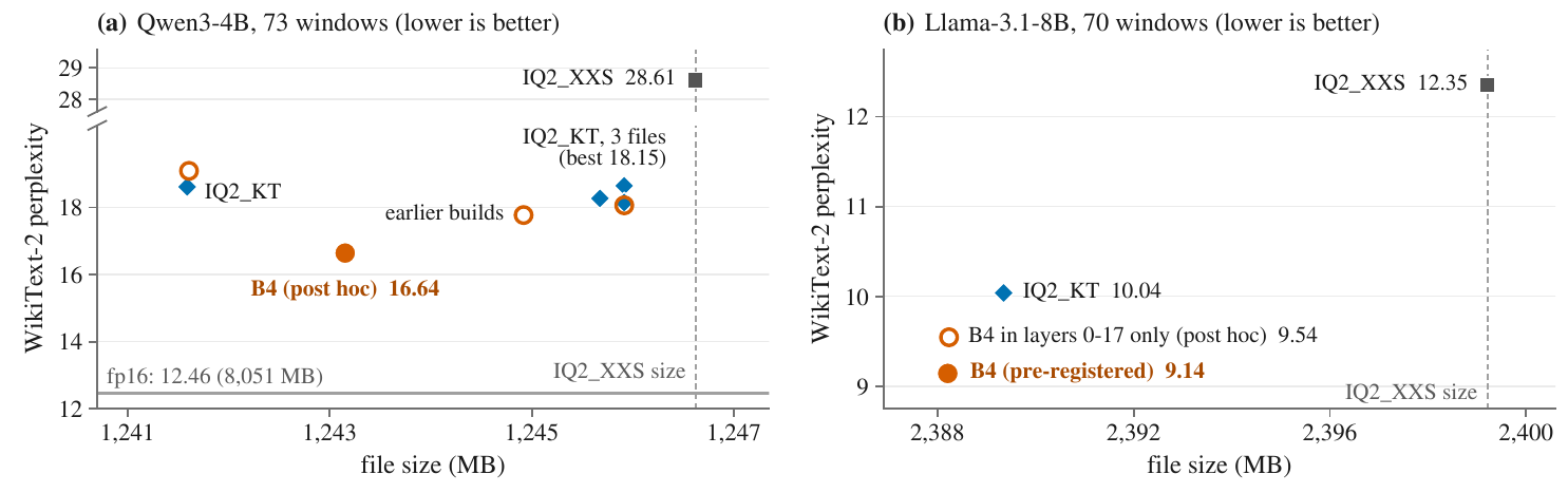 Two scatter plots of WikiText-2 perplexity against file size. Qwen3-4B near 1.24 GB: Pingala-8 B4 16.64, several IQ2_KT files (best 18.15), IQ2_XXS 28.61, fp16 12.46. Llama-3.1-8B near 2.39 GB: Pingala-8 B4 9.14, IQ2_KT 10.04, IQ2_XXS 12.35.